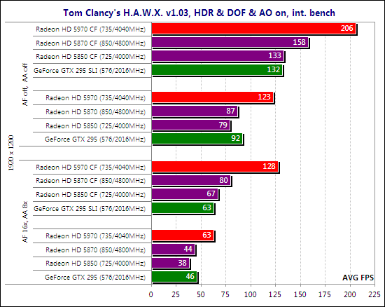 Тест ATI Radeon HD 5970 CrossFireX и NVIDIA GeForce GTX 295 SLI